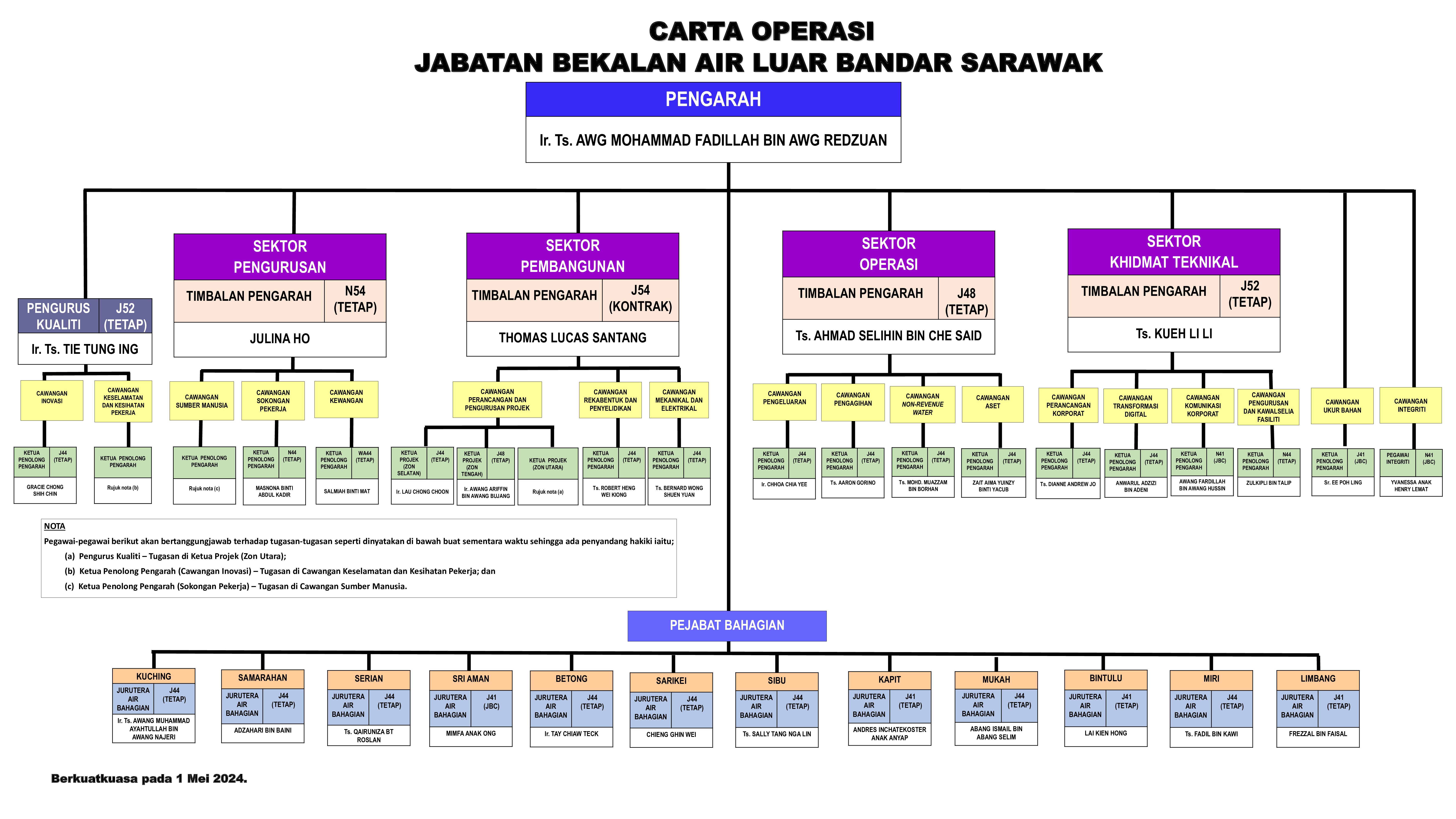 Organisation Chart - Official Website of Sarawak Rural Water Supply ...